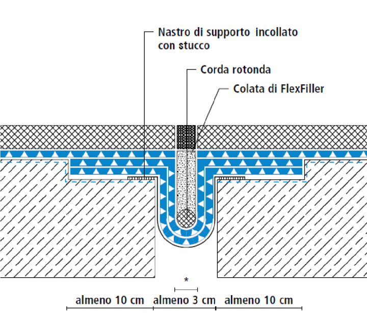 Impermeabilizzazione giunti